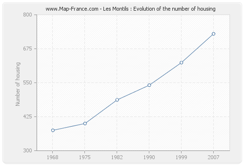 Les Montils : Evolution of the number of housing